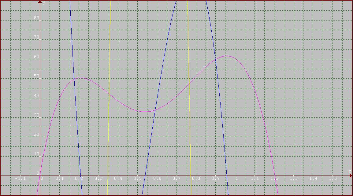 Heidi's Graphs